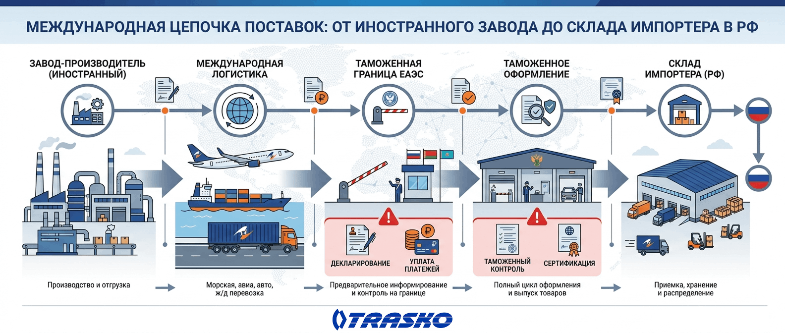 цепочка поставок